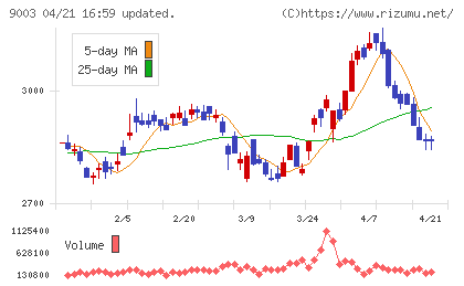 相鉄ホールディングスチャート