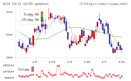 西武ホールディングスチャート