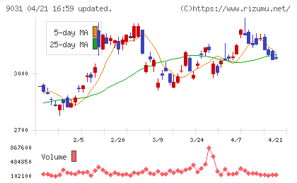 西日本鉄道チャート
