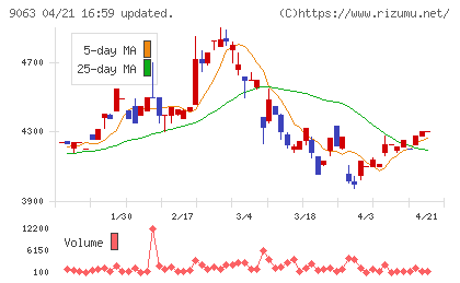 岡山県貨物運送チャート