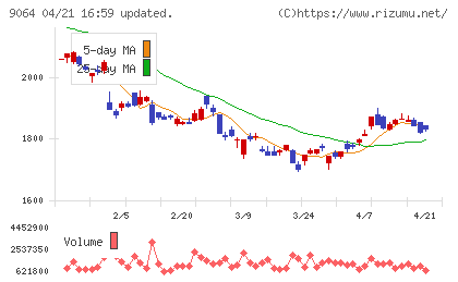 ヤマトホールディングスチャート