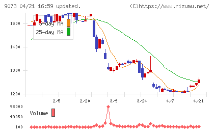 京極運輸商事チャート