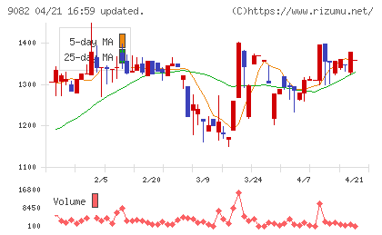 大和自動車交通チャート