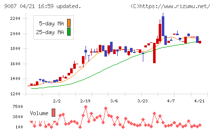 タカセチャート