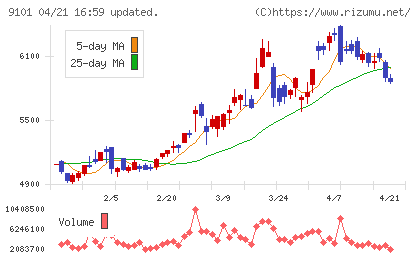 日本郵船チャート