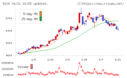 商船三井チャート
