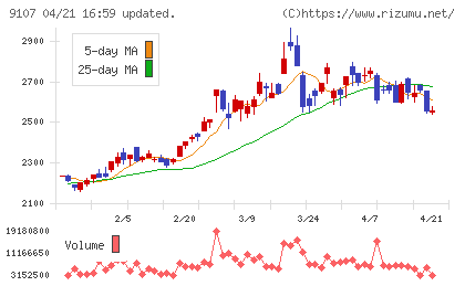 川崎汽船チャート