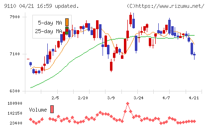 ＮＳユナイテッド海運チャート