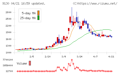 共栄タンカーチャート