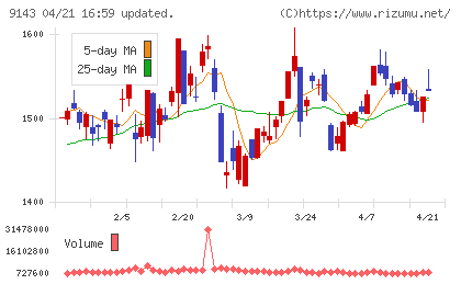 ＳＧホールディングスチャート