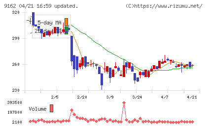 ブリーチチャート