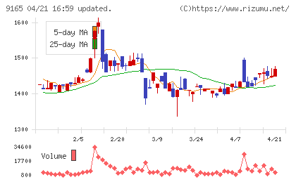 クオルテックチャート