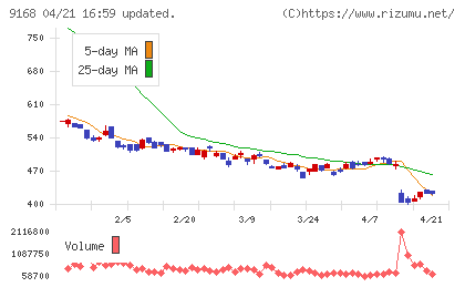 ライズ・コンサルティング・グループチャート