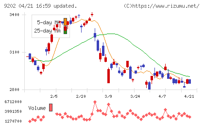 ＡＮＡホールディングスチャート