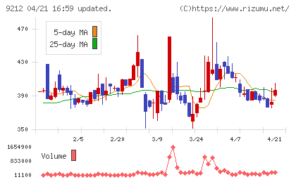 Ｇｒｅｅｎ　Ｅａｒｔｈ　Ｉｎｓｔｉｔｕｔｅチャート