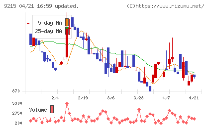 ＣａＳｙチャート