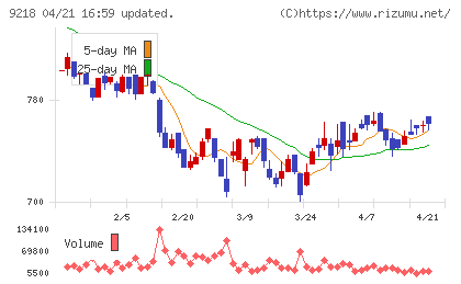 メンタルヘルステクノロジーズチャート