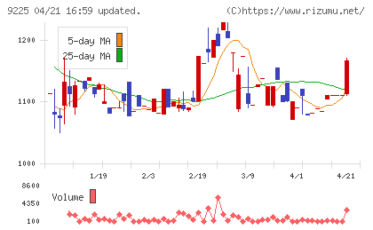 ブリッジコンサルティンググループチャート