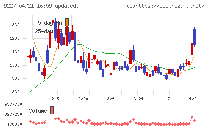 マイクロ波化学チャート