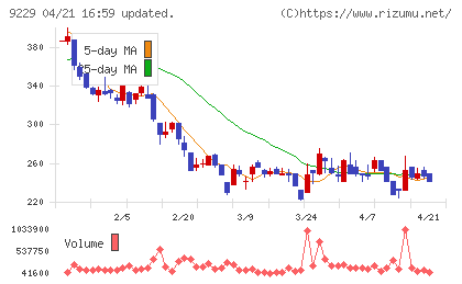 サンウェルズチャート