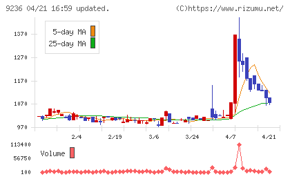 ジャパンＭ＆Ａソリューションチャート