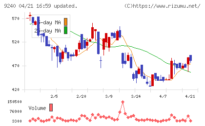 デリバリーコンサルティングチャート