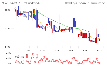プロジェクトホールディングスチャート