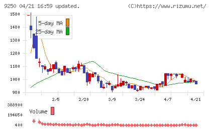 ＧＲＣＳチャート