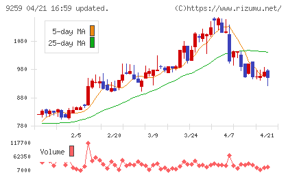 タカヨシホールディングスチャート