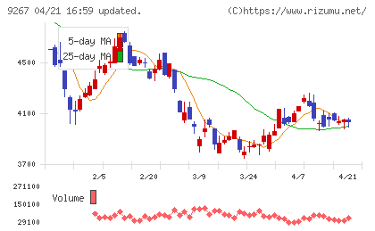Ｇｅｎｋｙ　ＤｒｕｇＳｔｏｒｅｓチャート