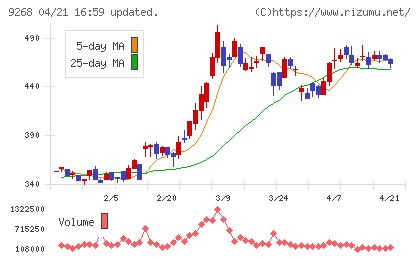 オプティマスグループチャート