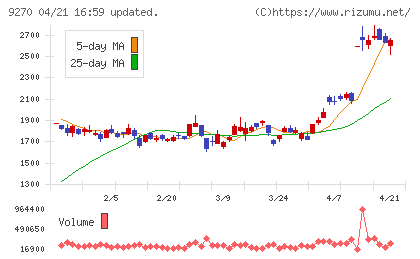 バリュエンスホールディングスチャート