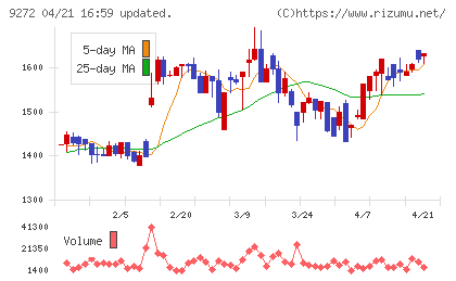 ブティックスチャート
