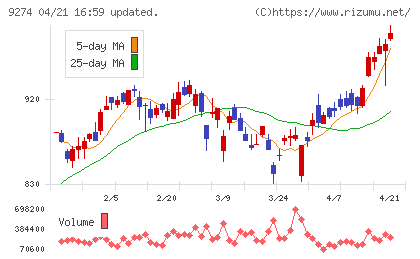 ＫＰＰグループホールディングスチャート