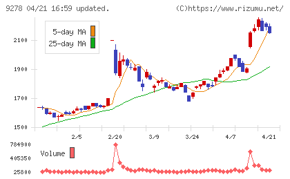 ブックオフグループホールディングスチャート
