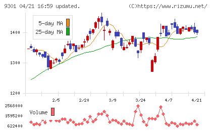三菱倉庫チャート
