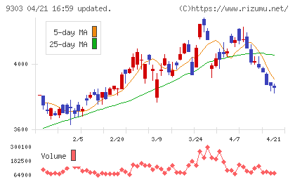 住友倉庫チャート