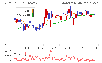 東陽倉庫チャート