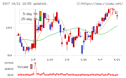 杉村倉庫チャート
