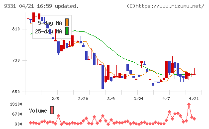 キャスターチャート