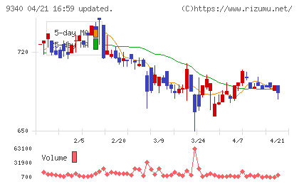 アソインターナショナルチャート