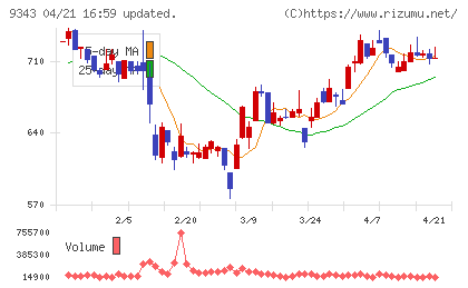 アイビスチャート