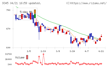 ビズメイツチャート