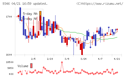 ココルポートチャート