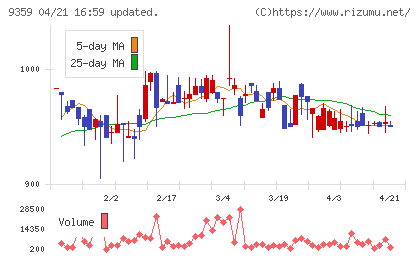 伊勢湾海運チャート