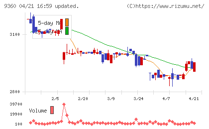鈴与シンワートチャート