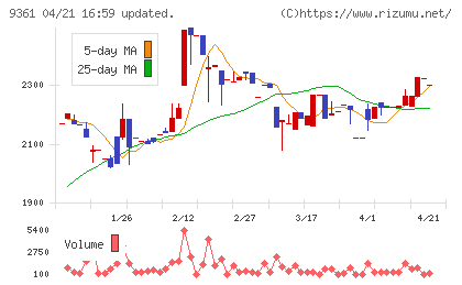 伏木海陸運送チャート