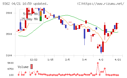 兵機海運チャート