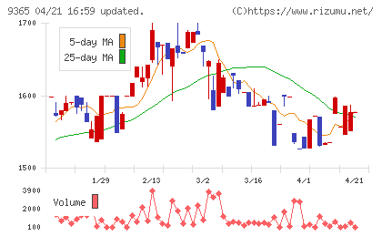 トレーディアチャート