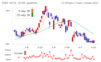キムラユニティーチャート